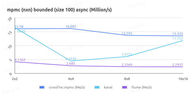 mpmc bounded size 100 async