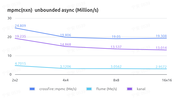 mpmc unbounded async