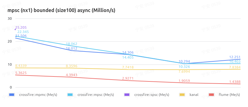 mpsc bounded size 100 async