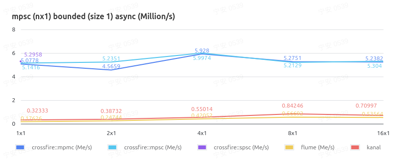 mpsc bounded size 1 async